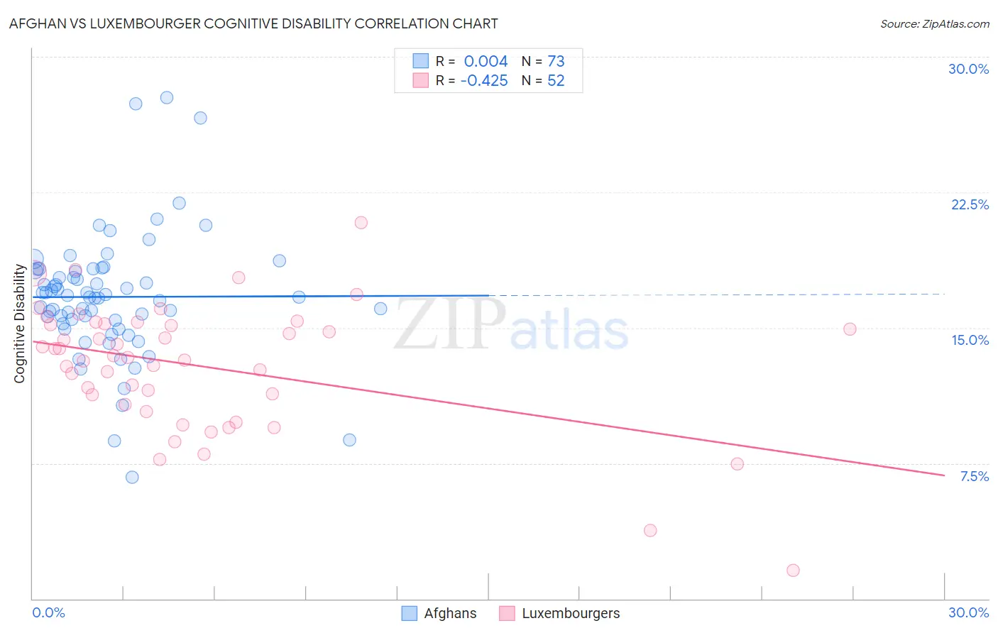 Afghan vs Luxembourger Cognitive Disability