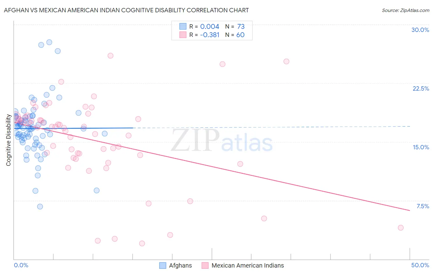 Afghan vs Mexican American Indian Cognitive Disability