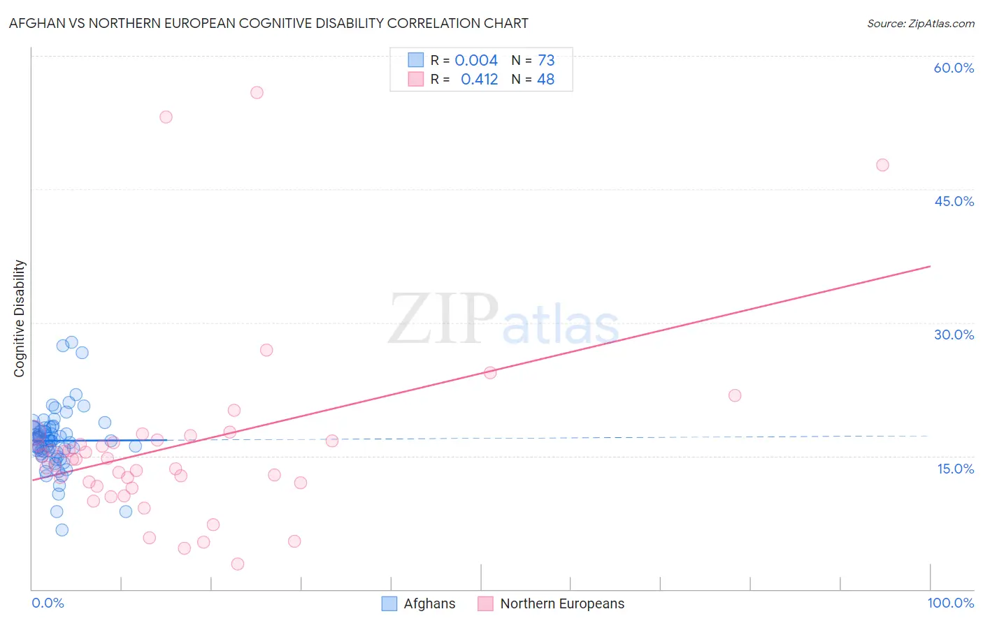Afghan vs Northern European Cognitive Disability