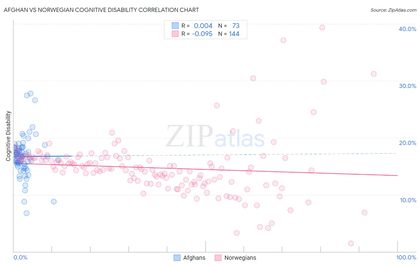 Afghan vs Norwegian Cognitive Disability