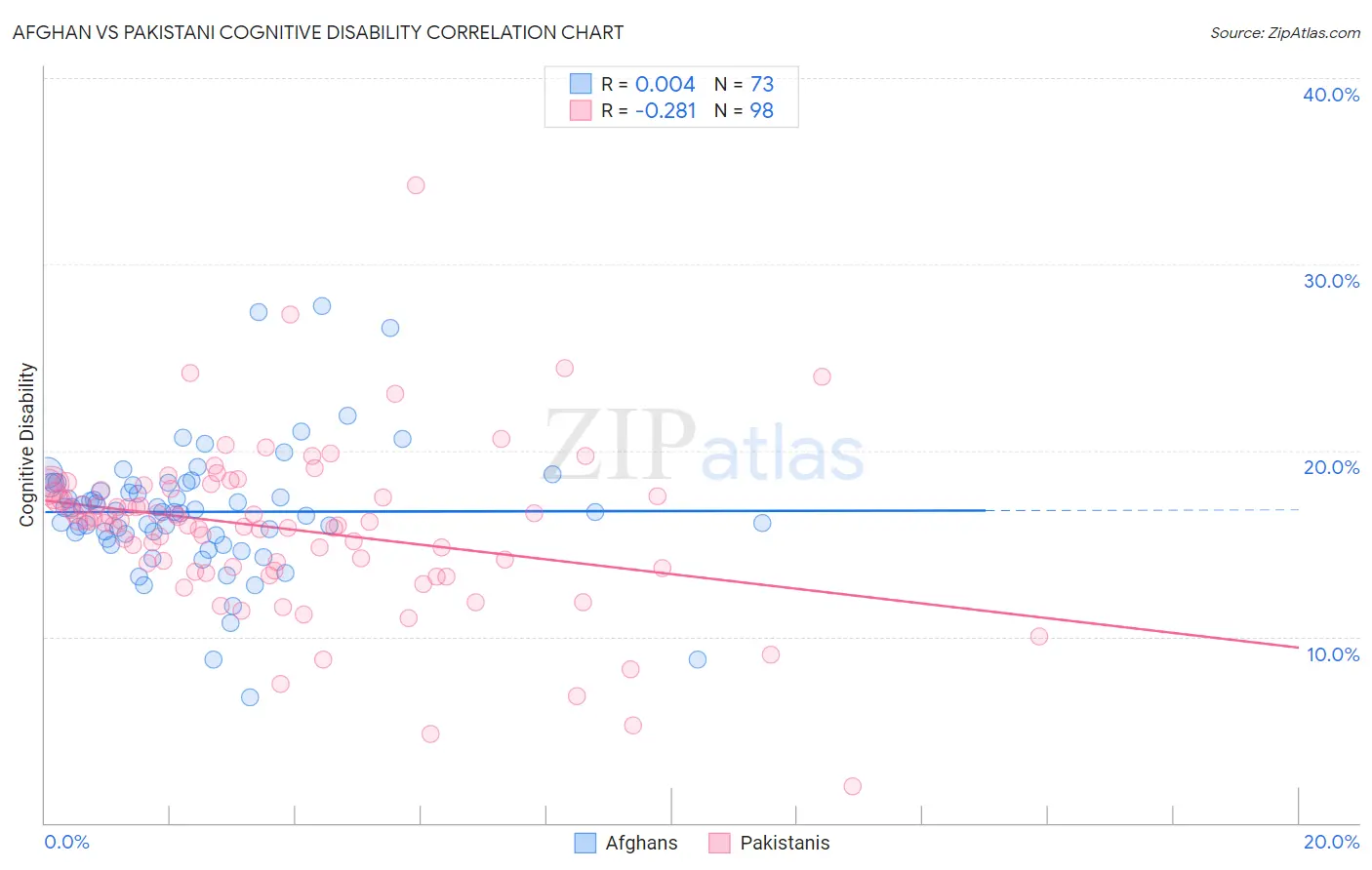 Afghan vs Pakistani Cognitive Disability