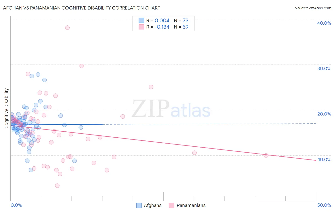 Afghan vs Panamanian Cognitive Disability