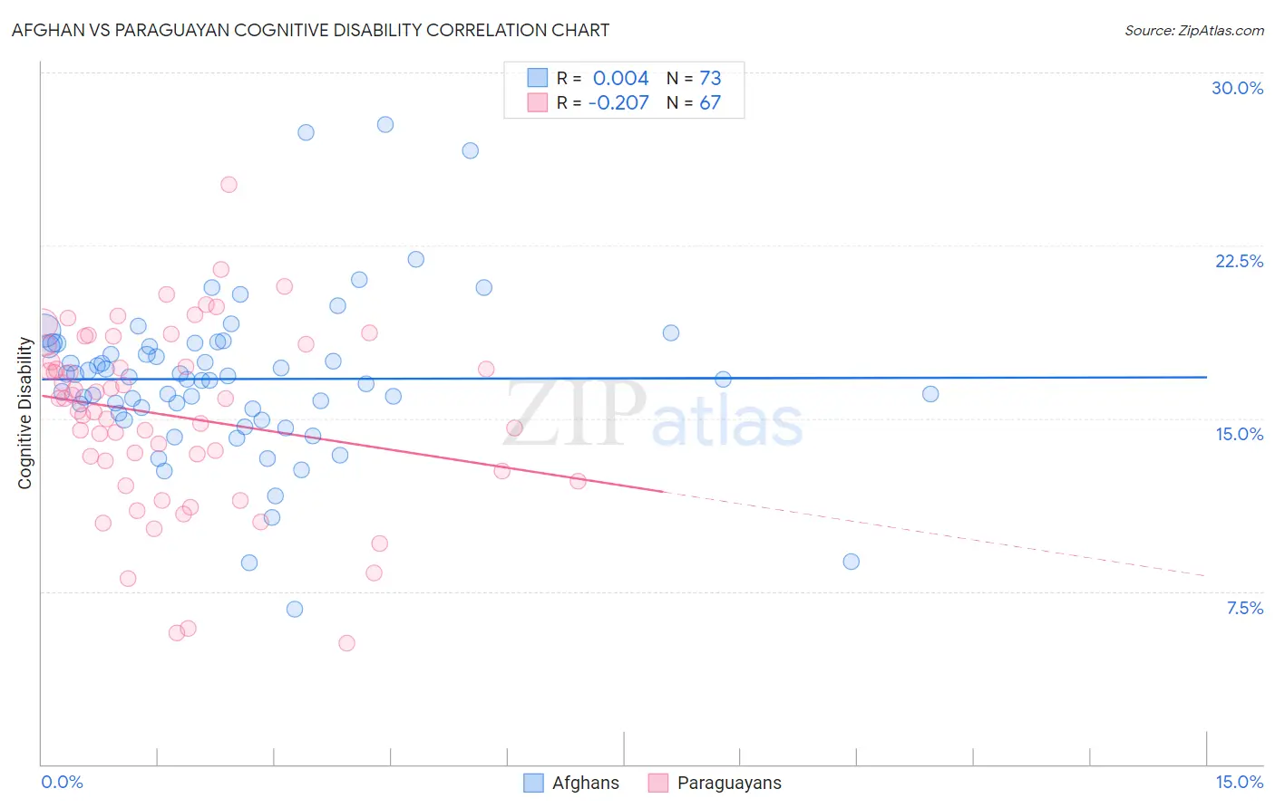 Afghan vs Paraguayan Cognitive Disability