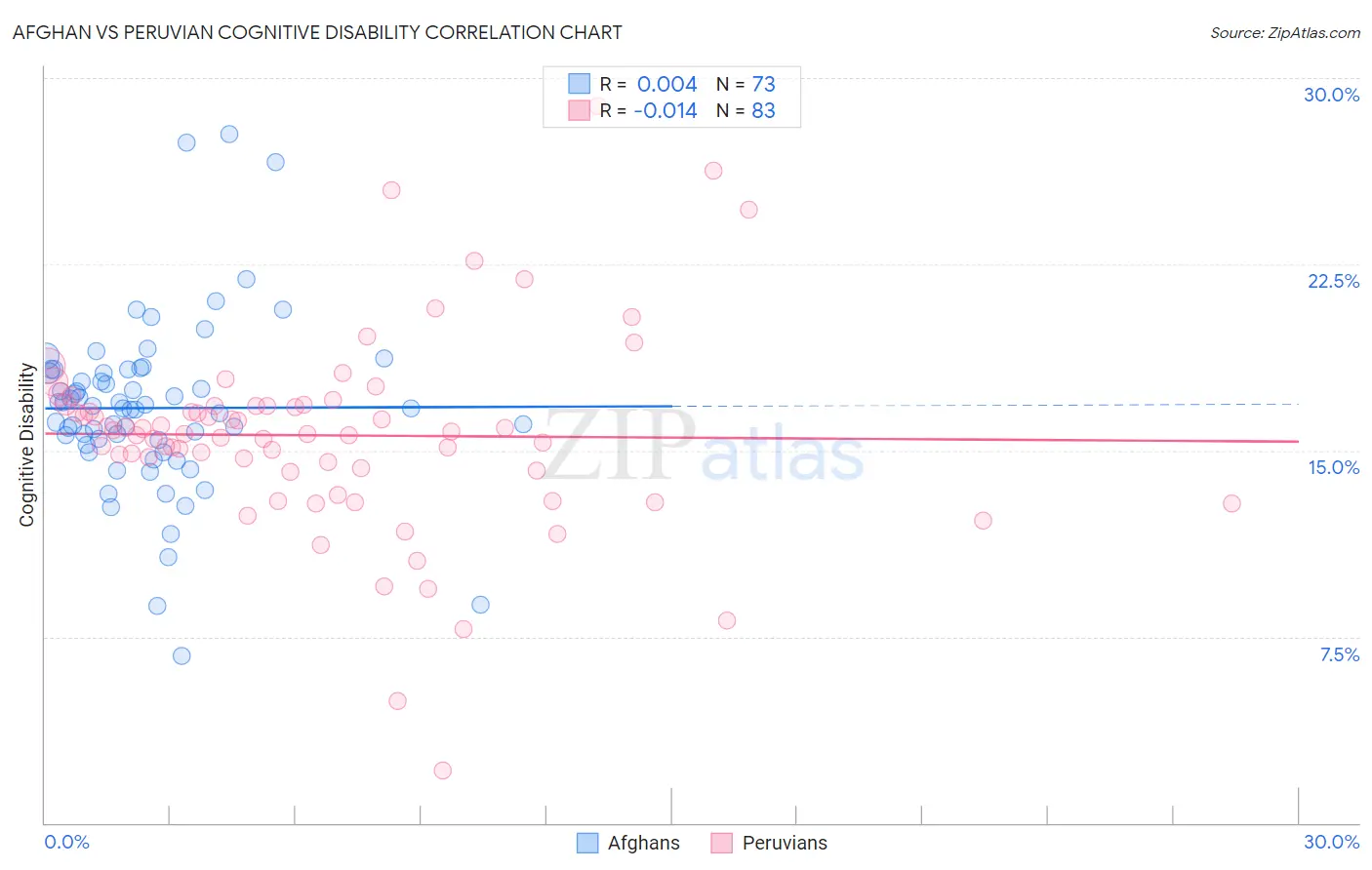 Afghan vs Peruvian Cognitive Disability