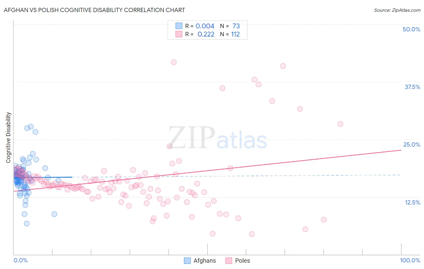 Afghan vs Polish Cognitive Disability