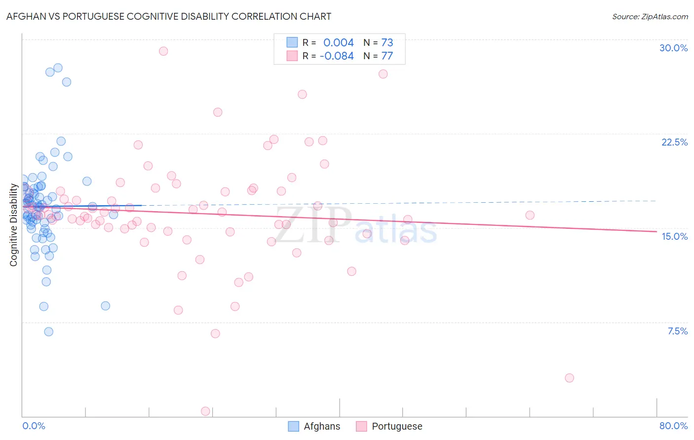 Afghan vs Portuguese Cognitive Disability