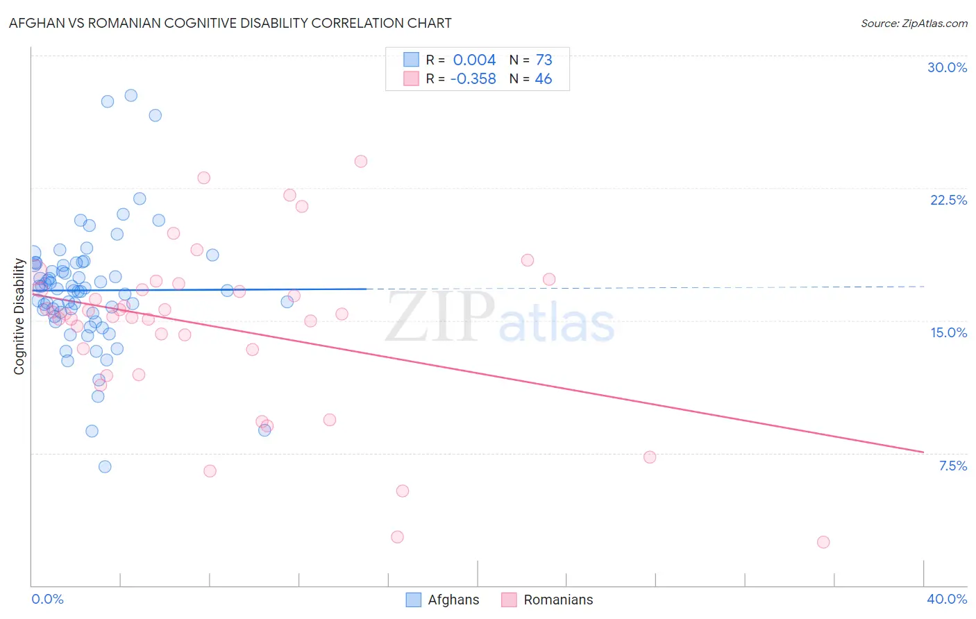 Afghan vs Romanian Cognitive Disability