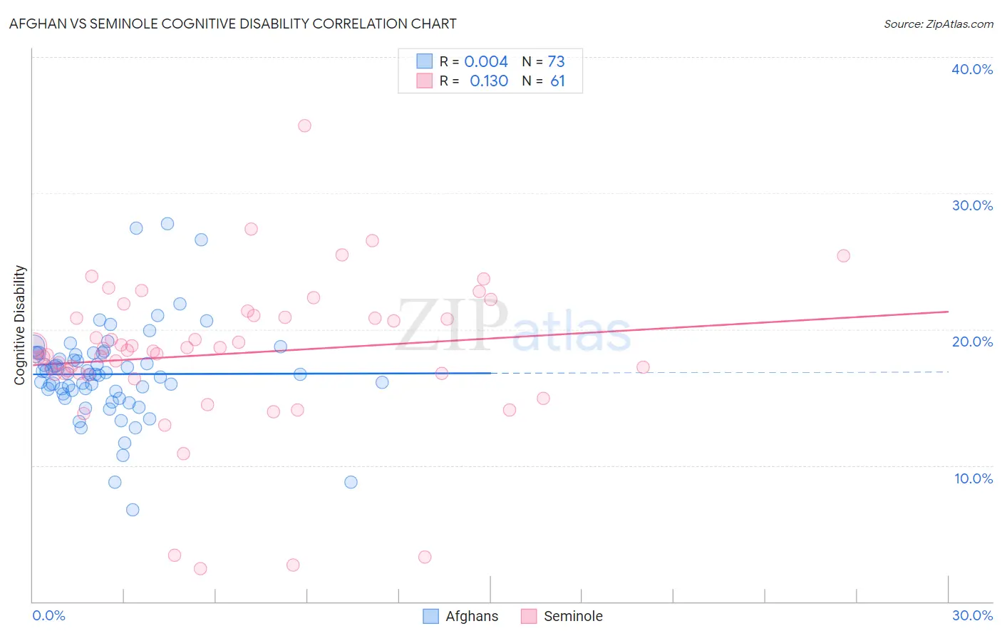 Afghan vs Seminole Cognitive Disability