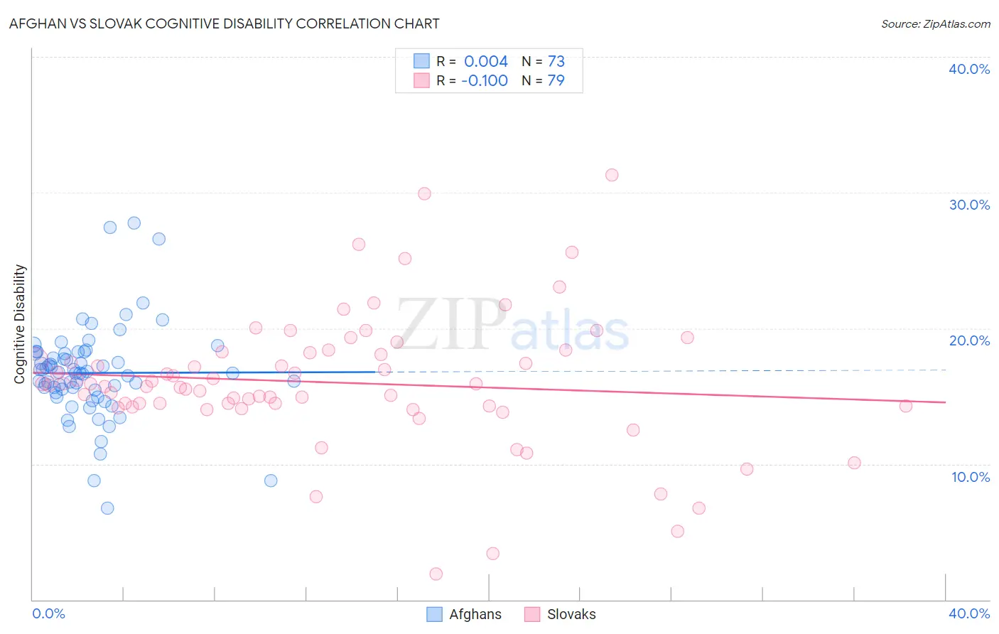 Afghan vs Slovak Cognitive Disability