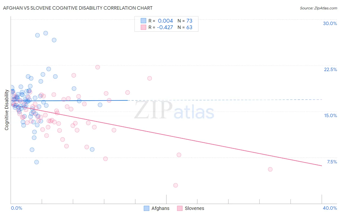 Afghan vs Slovene Cognitive Disability