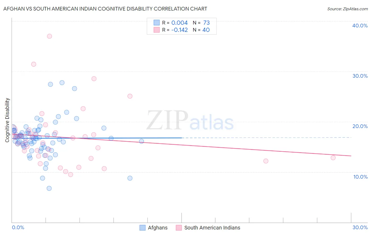 Afghan vs South American Indian Cognitive Disability