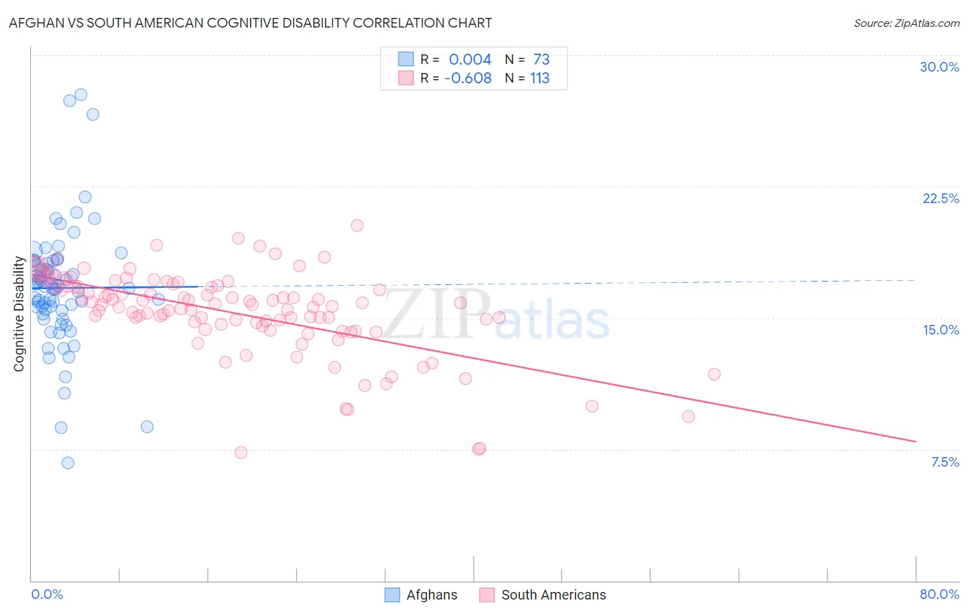 Afghan vs South American Cognitive Disability