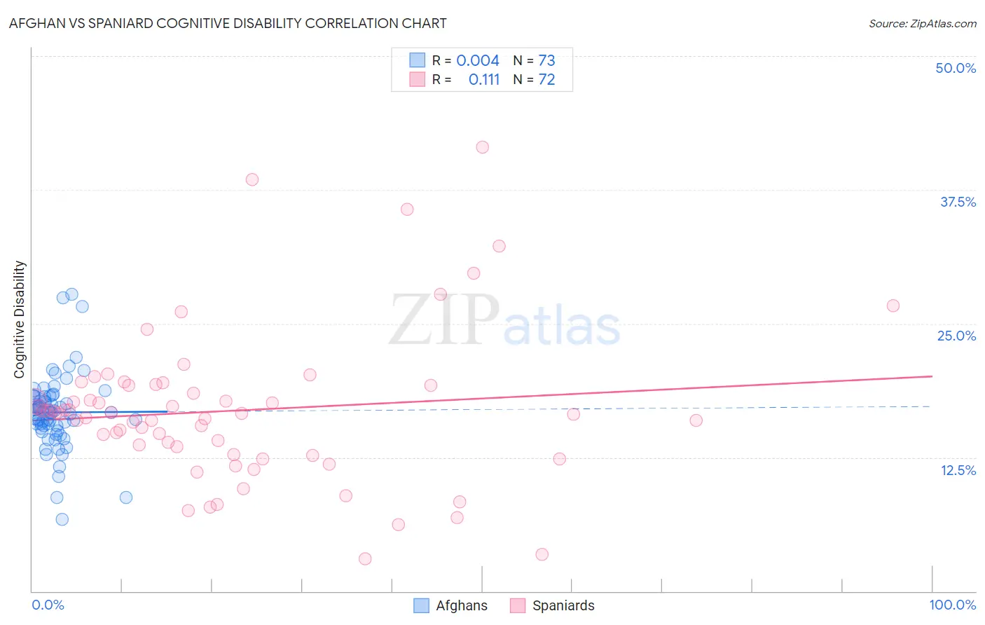 Afghan vs Spaniard Cognitive Disability