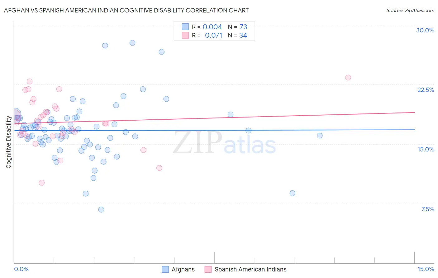 Afghan vs Spanish American Indian Cognitive Disability