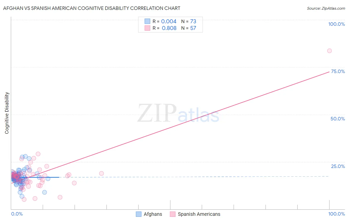 Afghan vs Spanish American Cognitive Disability