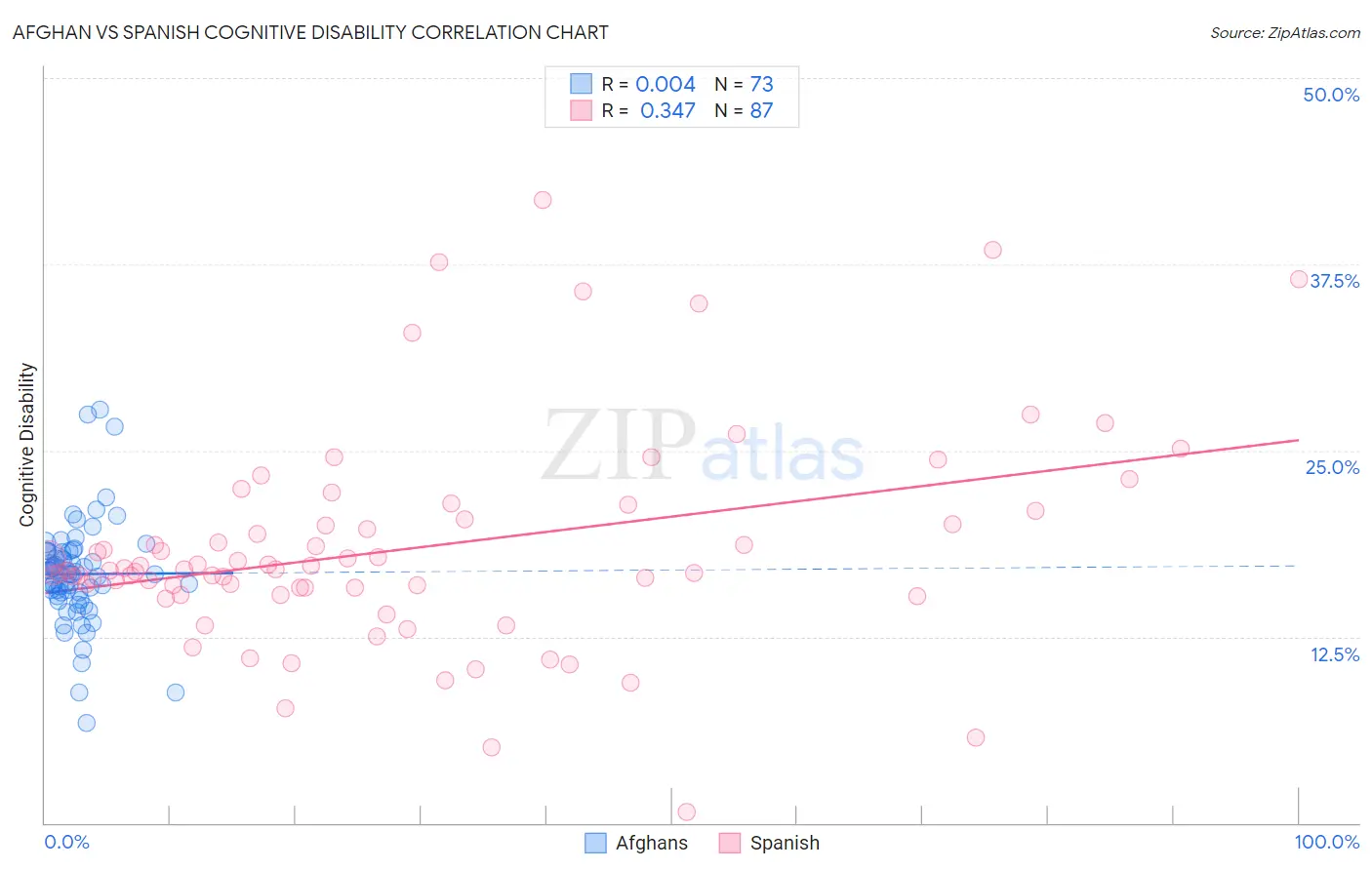 Afghan vs Spanish Cognitive Disability