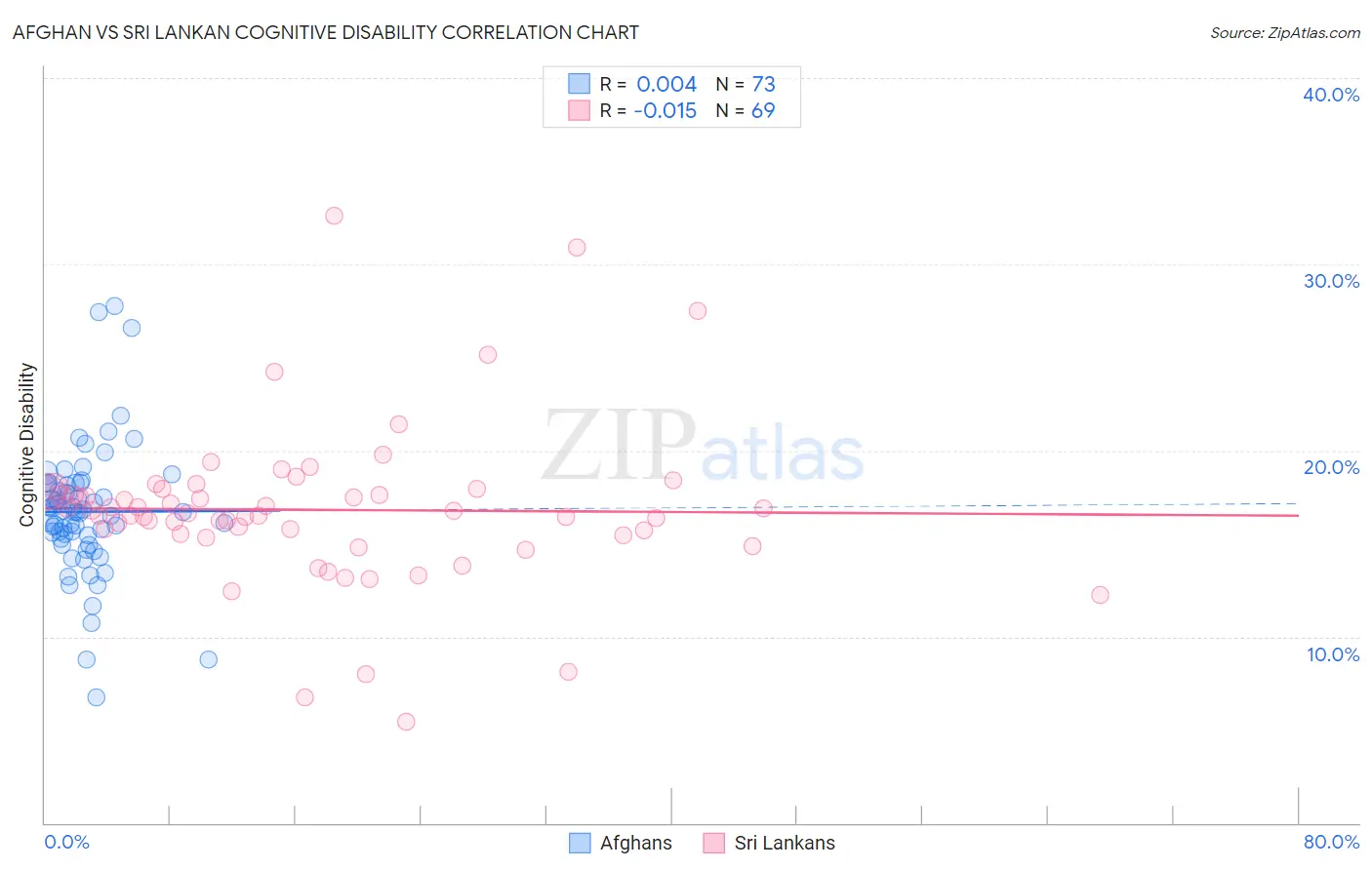 Afghan vs Sri Lankan Cognitive Disability