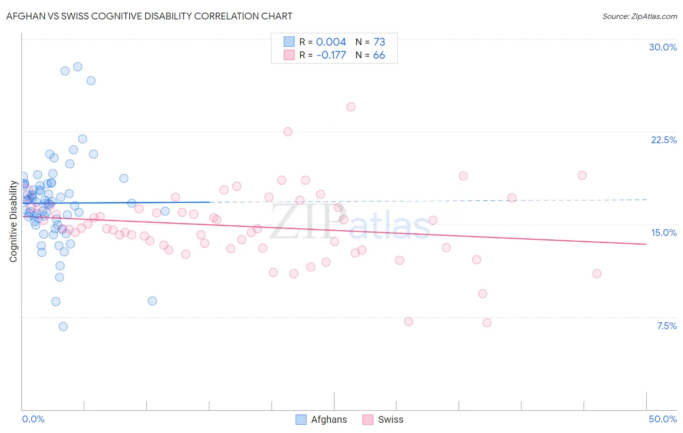 Afghan vs Swiss Cognitive Disability