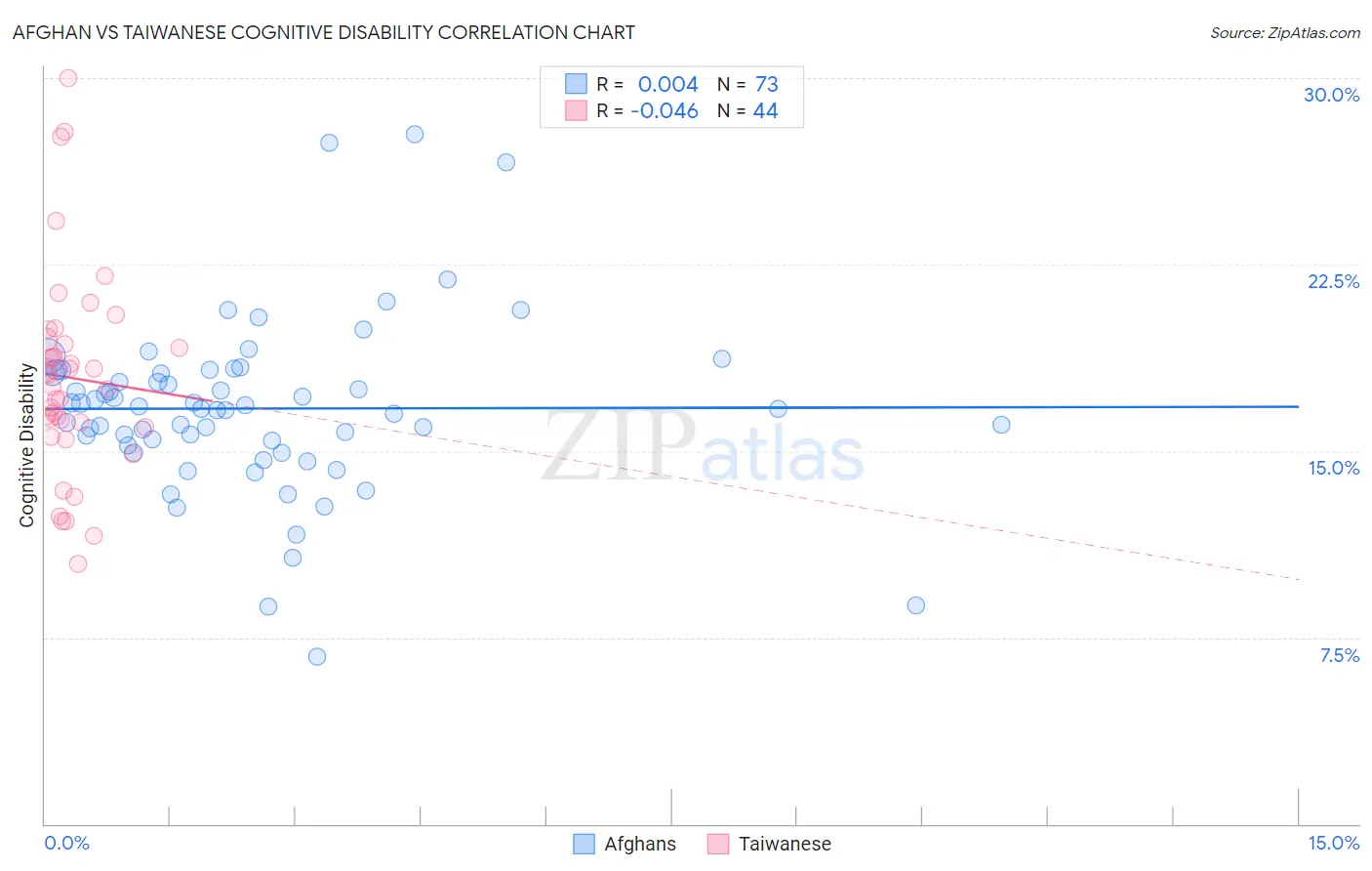 Afghan vs Taiwanese Cognitive Disability