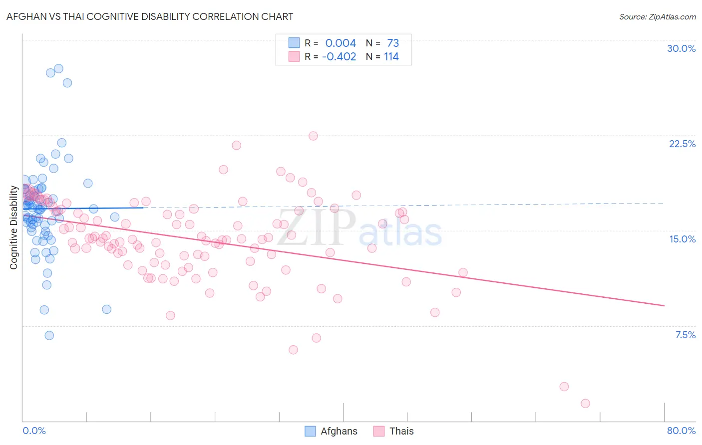 Afghan vs Thai Cognitive Disability