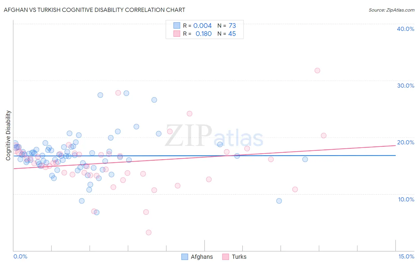 Afghan vs Turkish Cognitive Disability