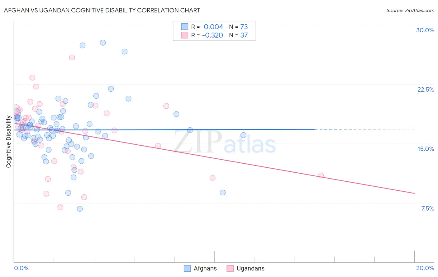 Afghan vs Ugandan Cognitive Disability