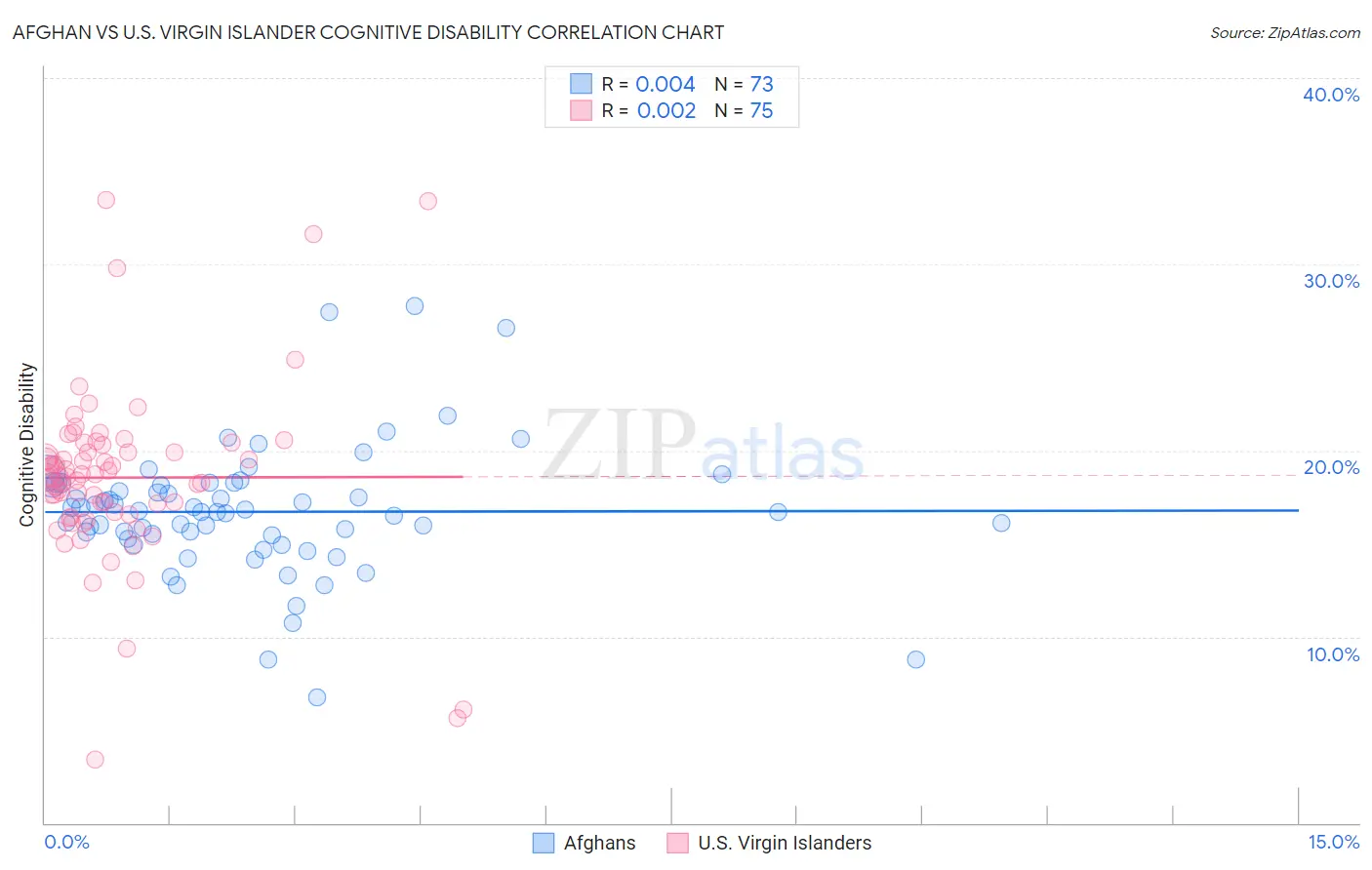 Afghan vs U.S. Virgin Islander Cognitive Disability