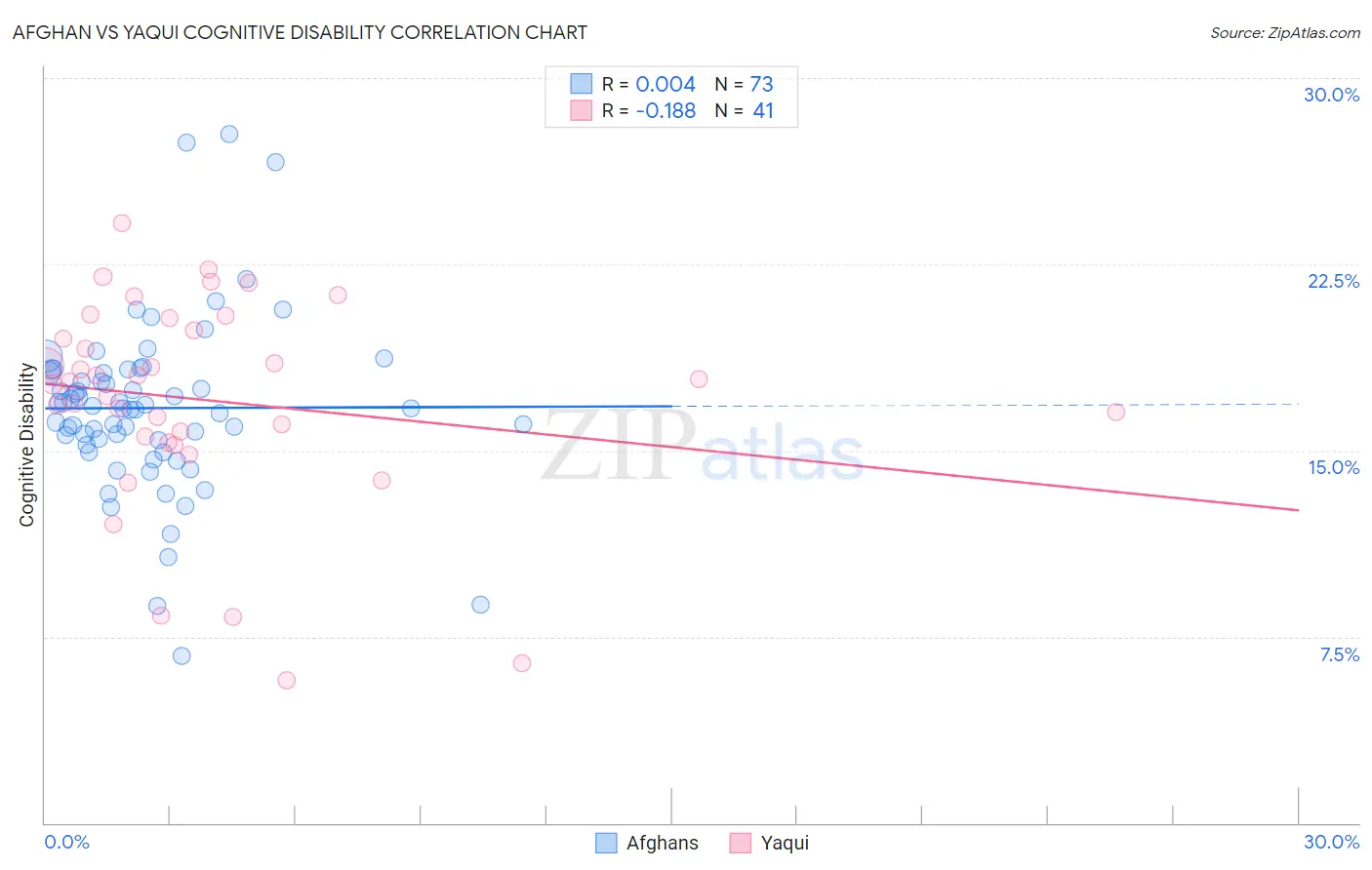 Afghan vs Yaqui Cognitive Disability