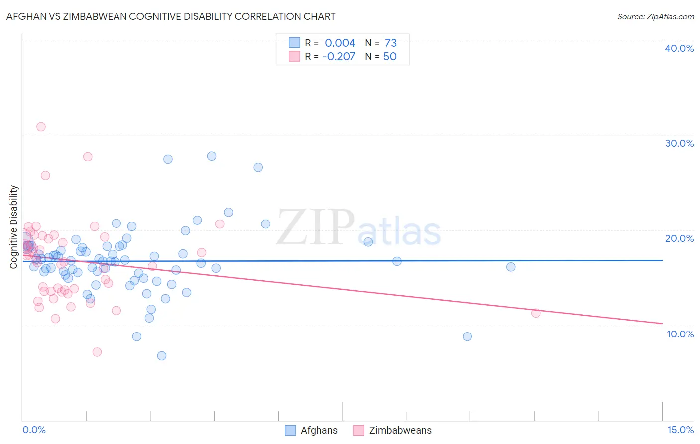 Afghan vs Zimbabwean Cognitive Disability