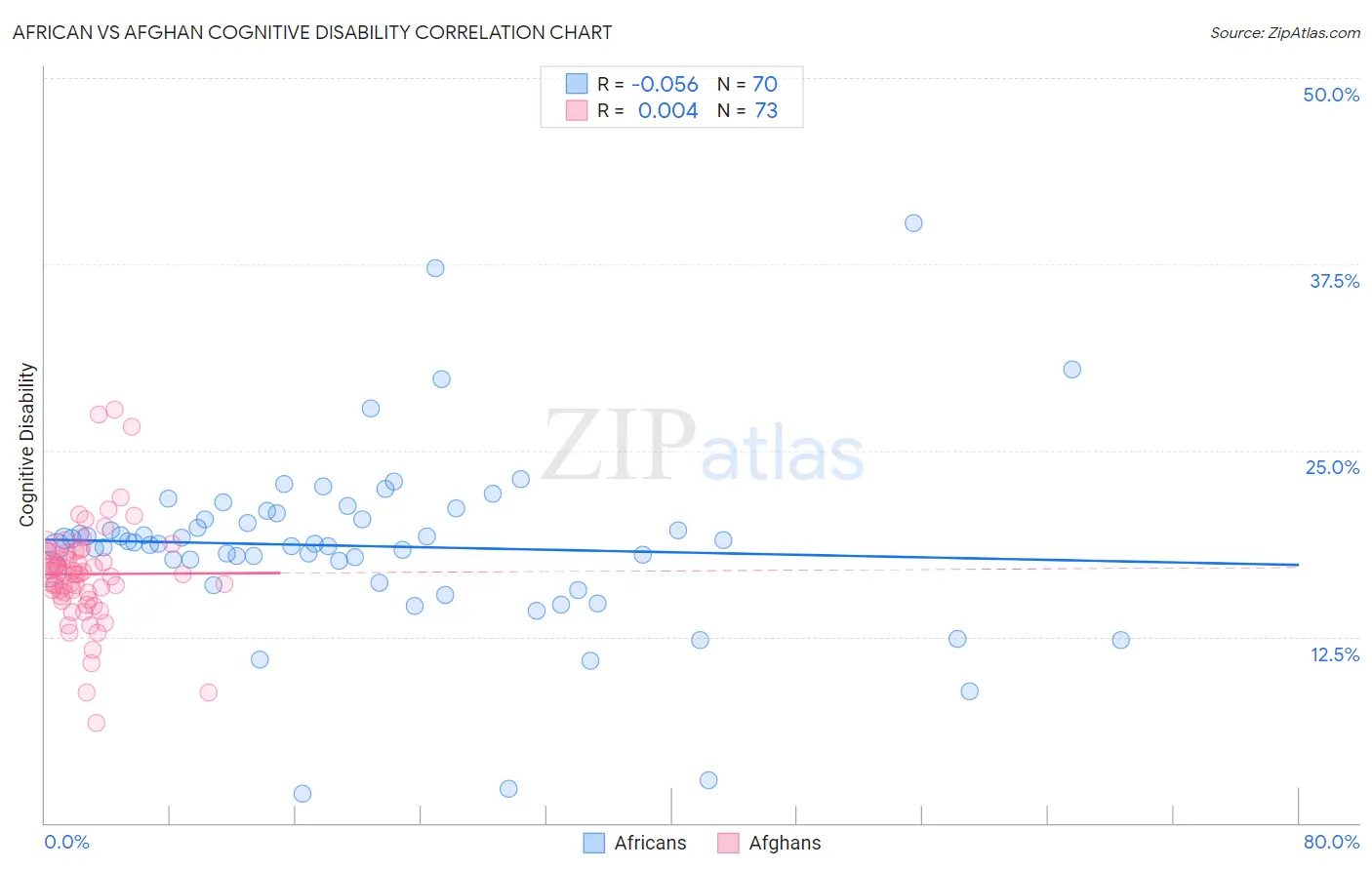 African vs Afghan Cognitive Disability