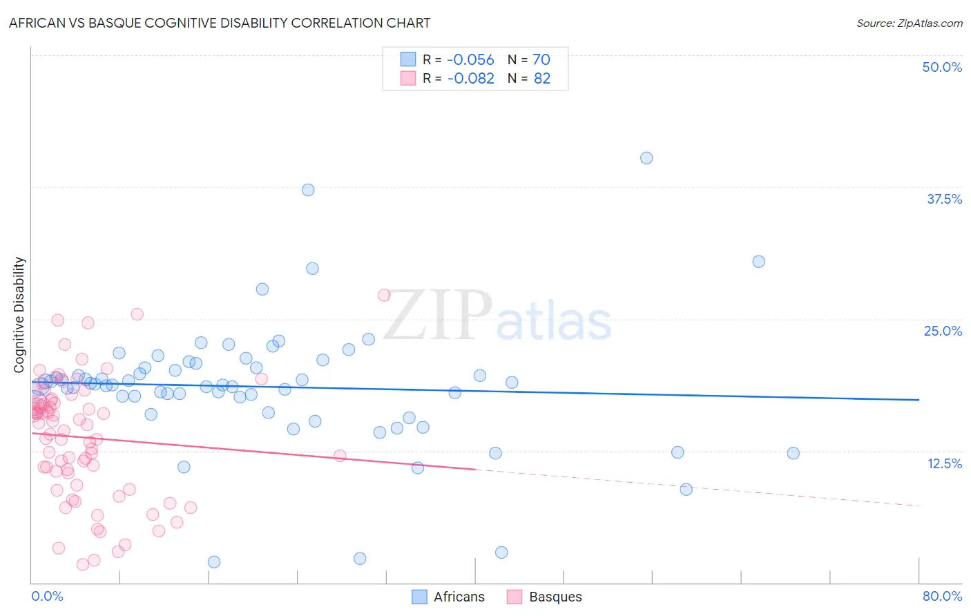 African vs Basque Cognitive Disability