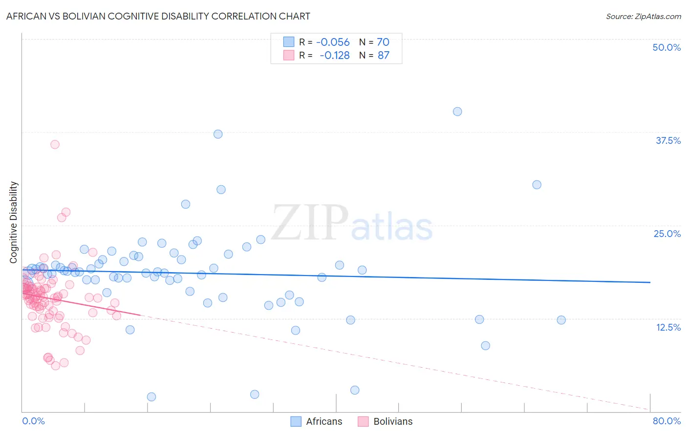 African vs Bolivian Cognitive Disability