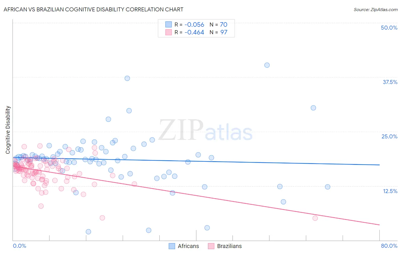 African vs Brazilian Cognitive Disability