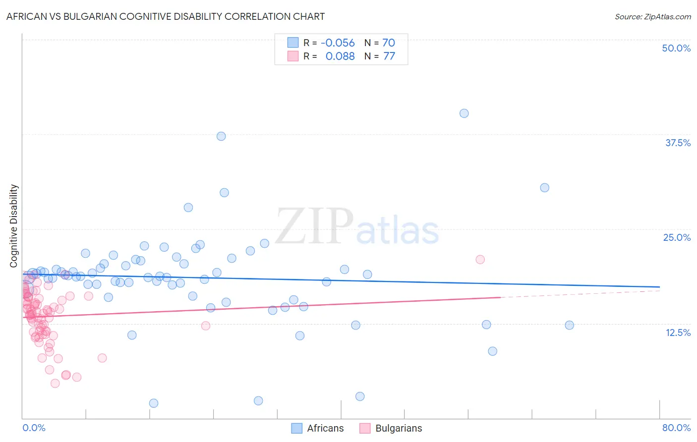 African vs Bulgarian Cognitive Disability