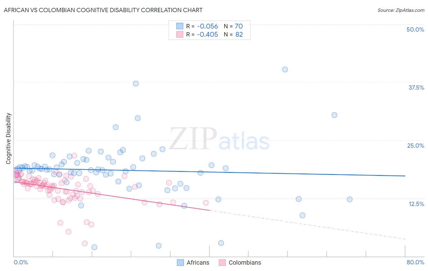 African vs Colombian Cognitive Disability