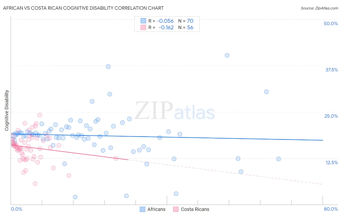 African vs Costa Rican Cognitive Disability
