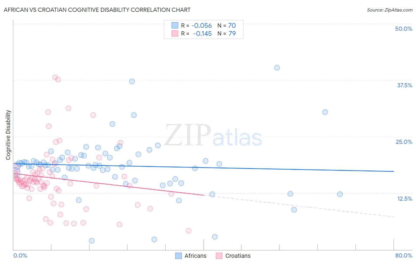 African vs Croatian Cognitive Disability