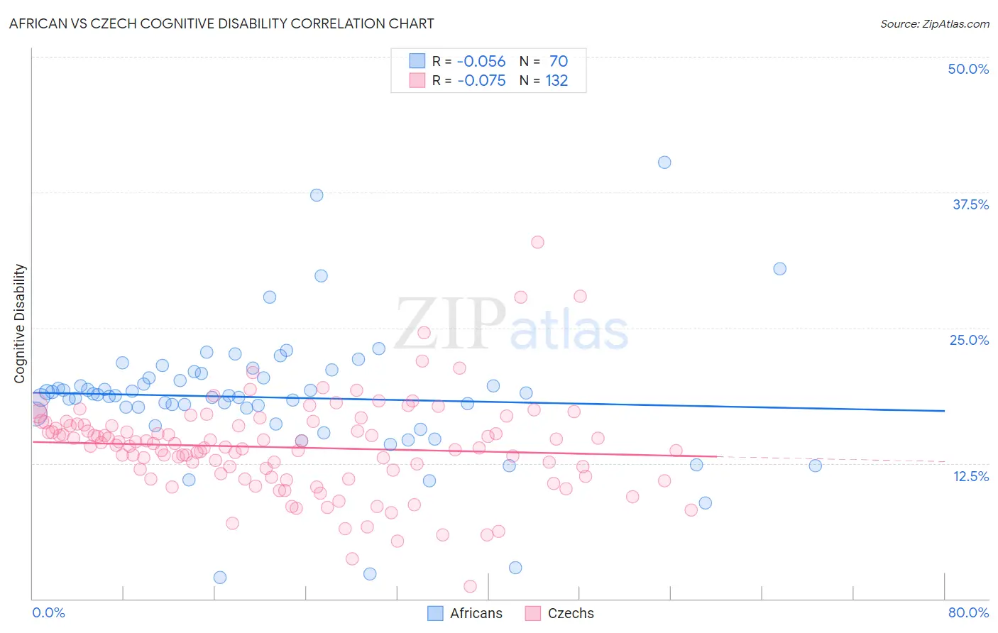 African vs Czech Cognitive Disability