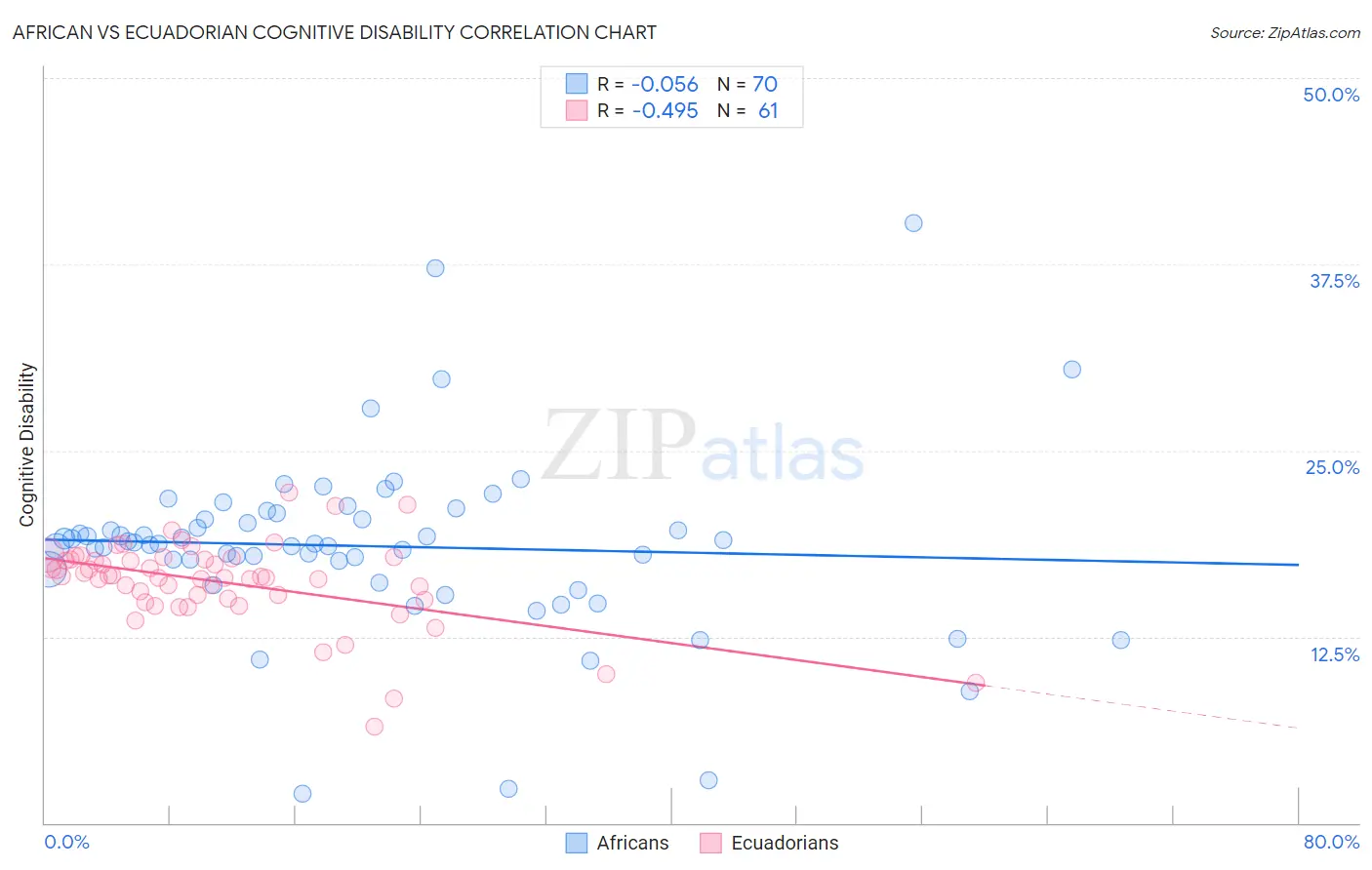 African vs Ecuadorian Cognitive Disability