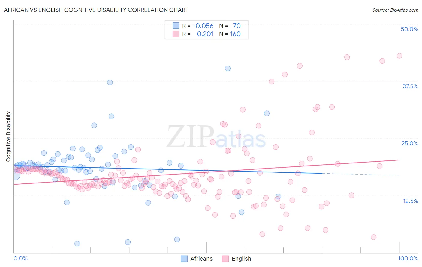 African vs English Cognitive Disability