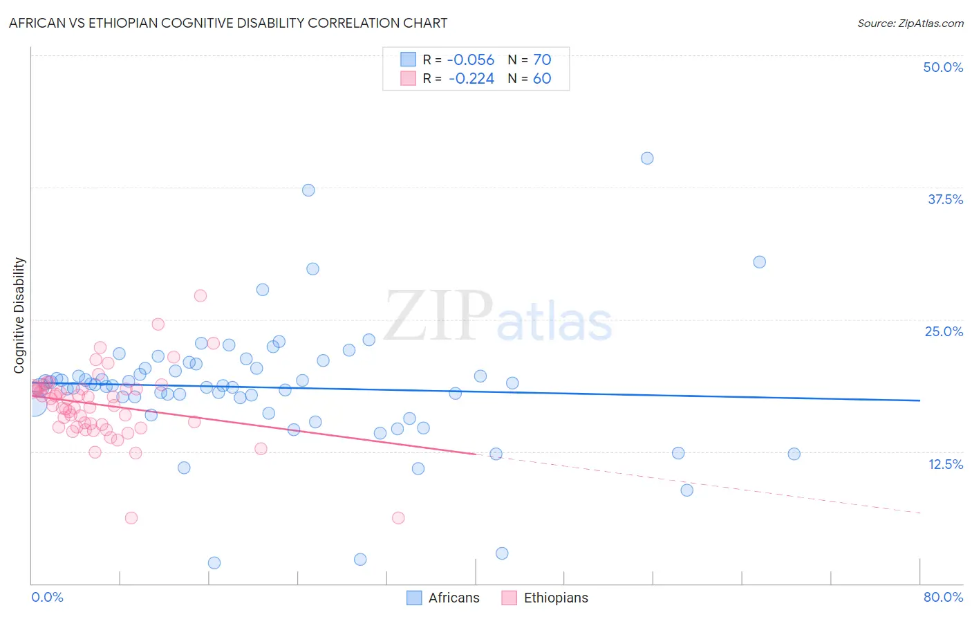African vs Ethiopian Cognitive Disability