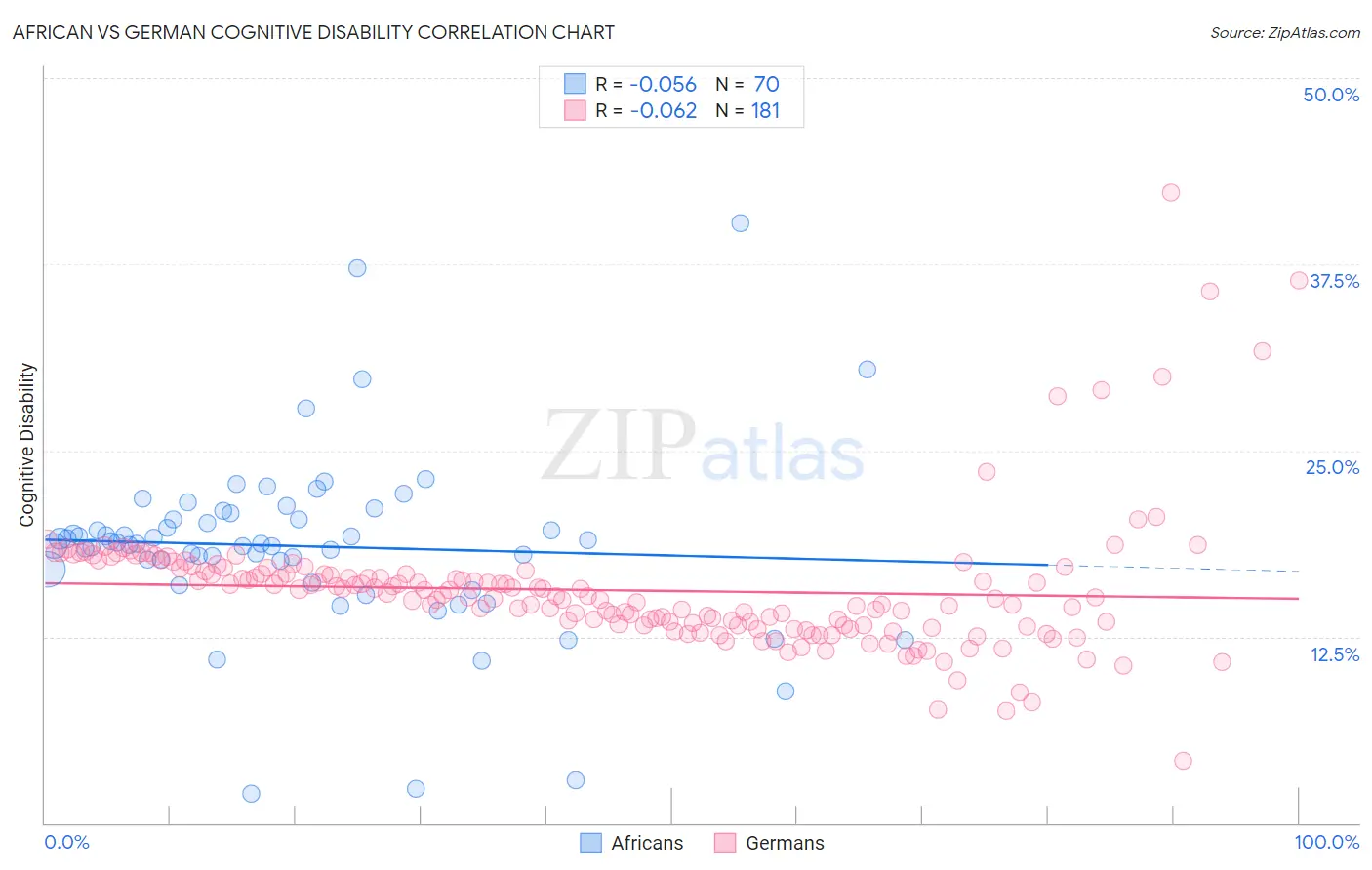 African vs German Cognitive Disability