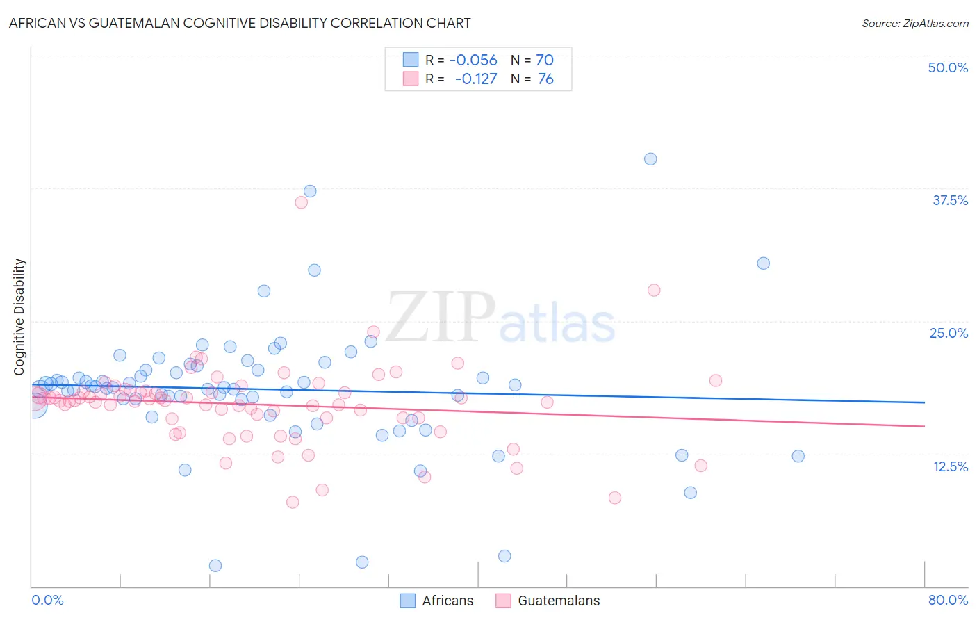 African vs Guatemalan Cognitive Disability