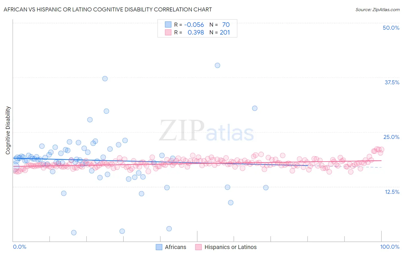 African vs Hispanic or Latino Cognitive Disability