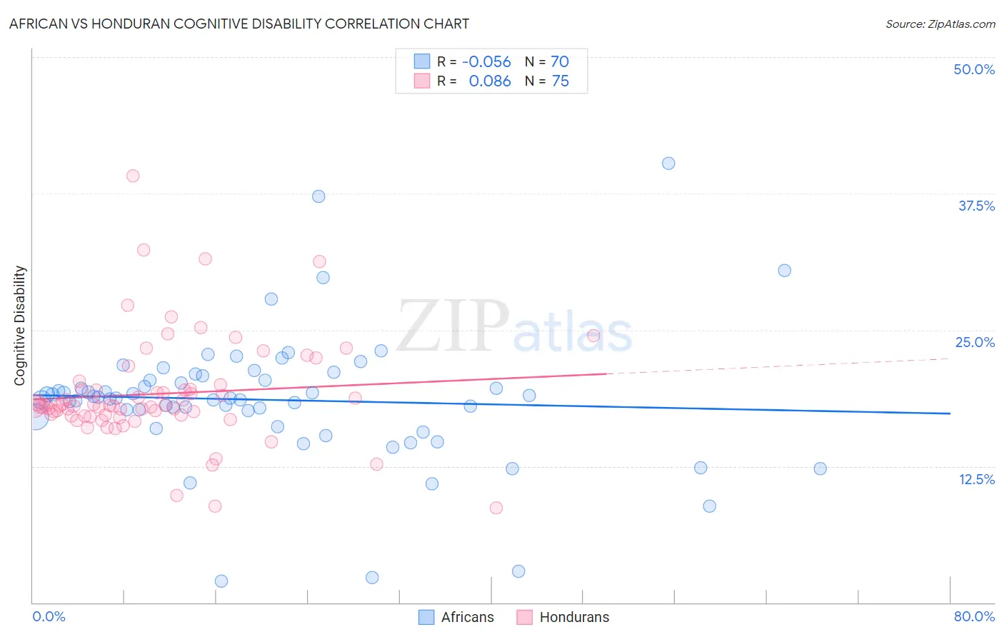 African vs Honduran Cognitive Disability