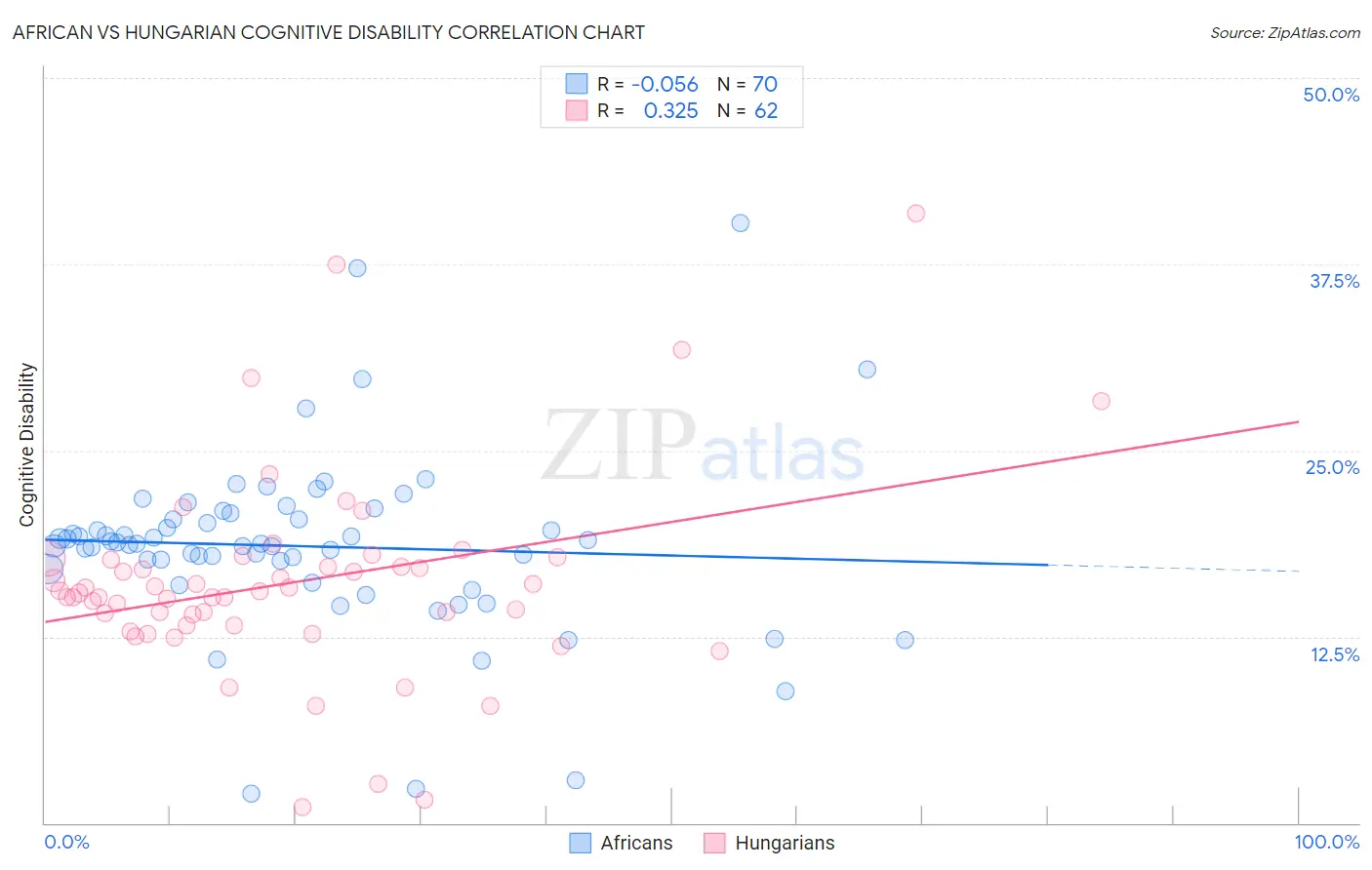 African vs Hungarian Cognitive Disability