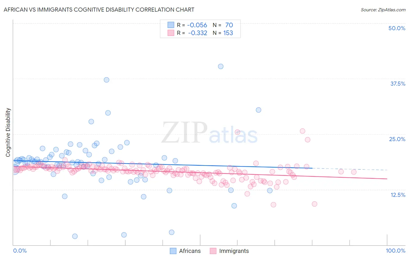 African vs Immigrants Cognitive Disability