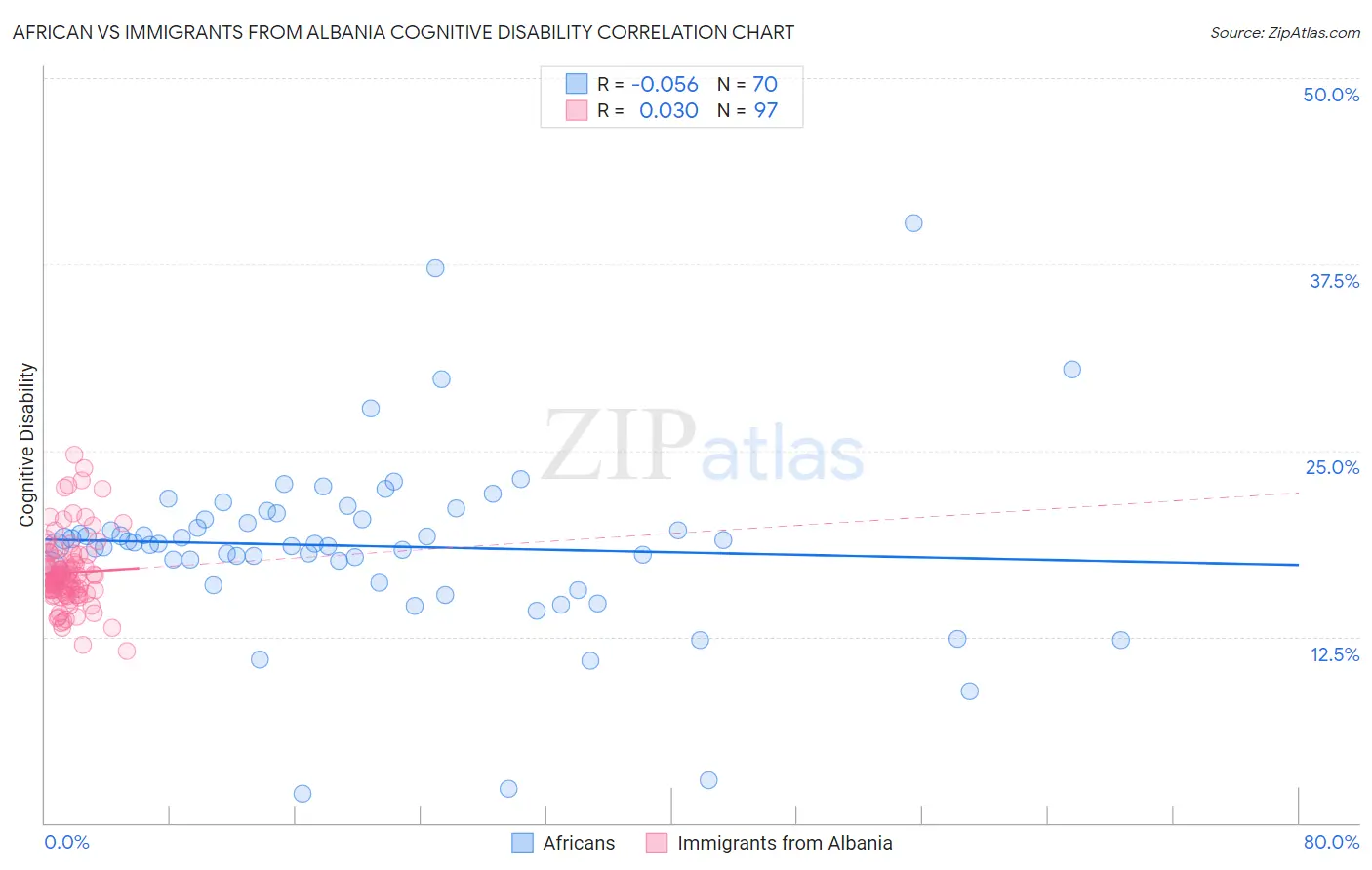 African vs Immigrants from Albania Cognitive Disability