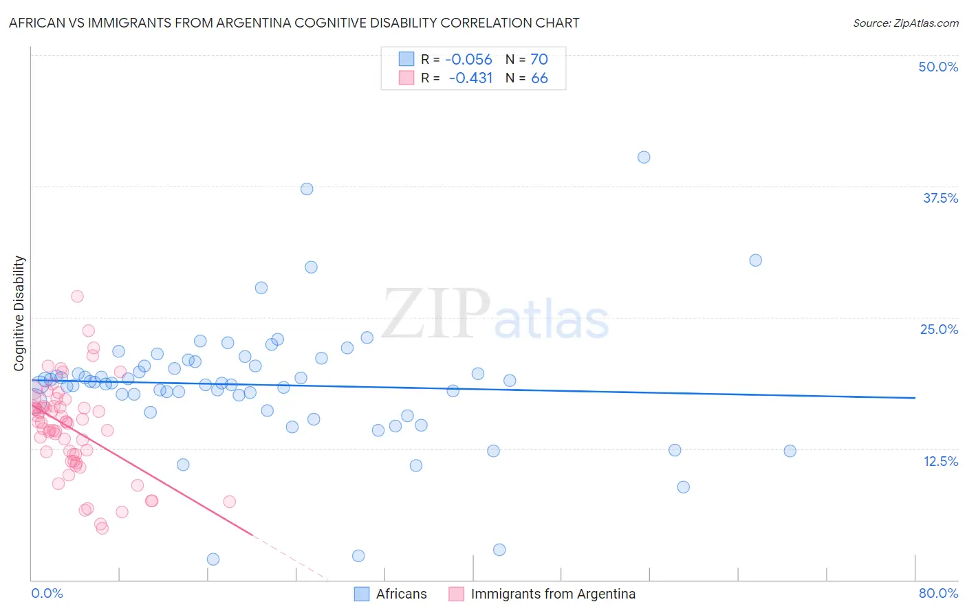 African vs Immigrants from Argentina Cognitive Disability