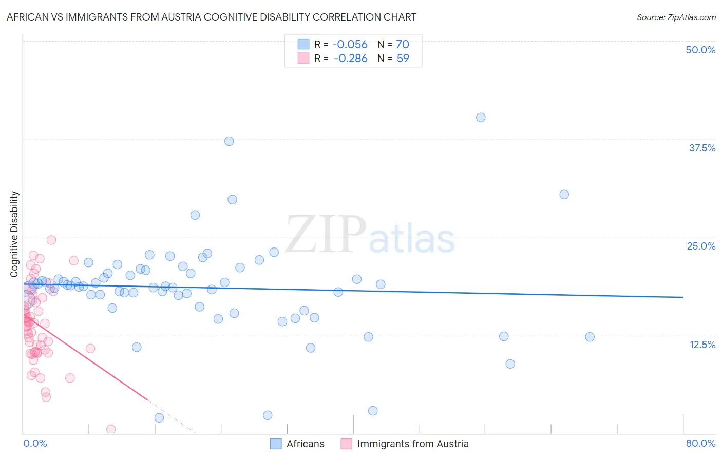 African vs Immigrants from Austria Cognitive Disability